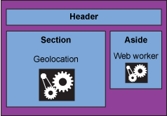 Description: Ba hộp: một header mở rộng trên một hộp section ở bên trái chứa geolocation api và một hộp aside ở bên phải chứa worker api.